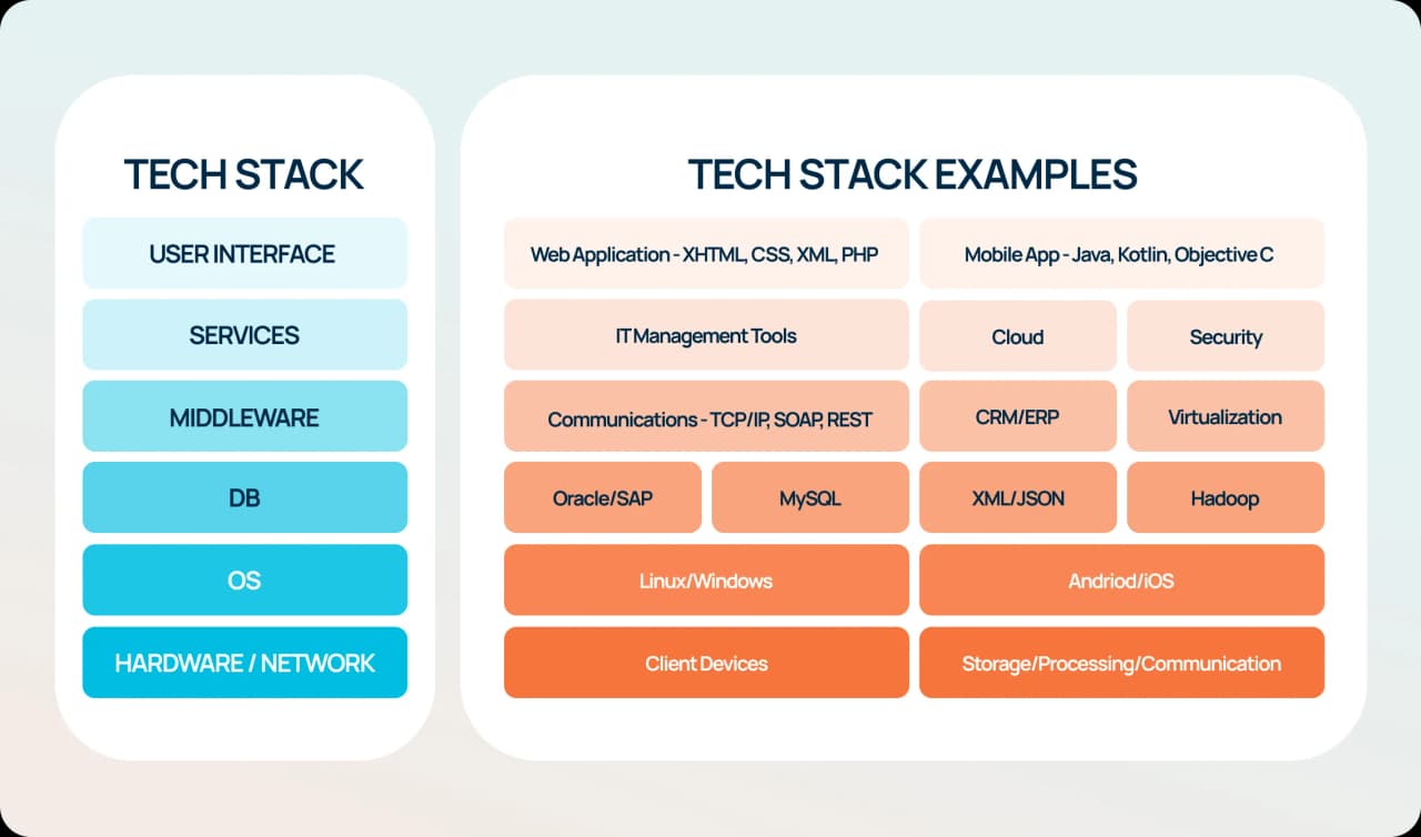 Prompt: Prompt Tạo Tài Liệu Kiến Trúc Tech Stack Phù Hợp Cho Dự Án Phần Mềm